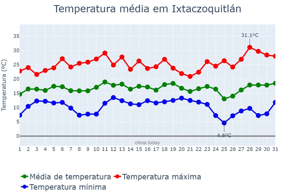 Temperatura em dezembro em Ixtaczoquitlán, Veracruz, MX