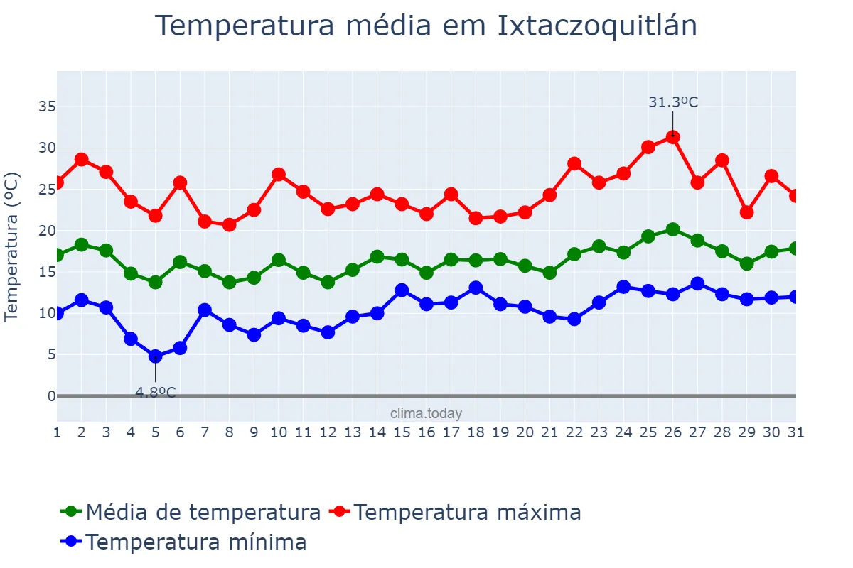 Temperatura em janeiro em Ixtaczoquitlán, Veracruz, MX