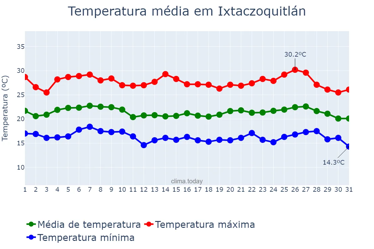 Temperatura em julho em Ixtaczoquitlán, Veracruz, MX