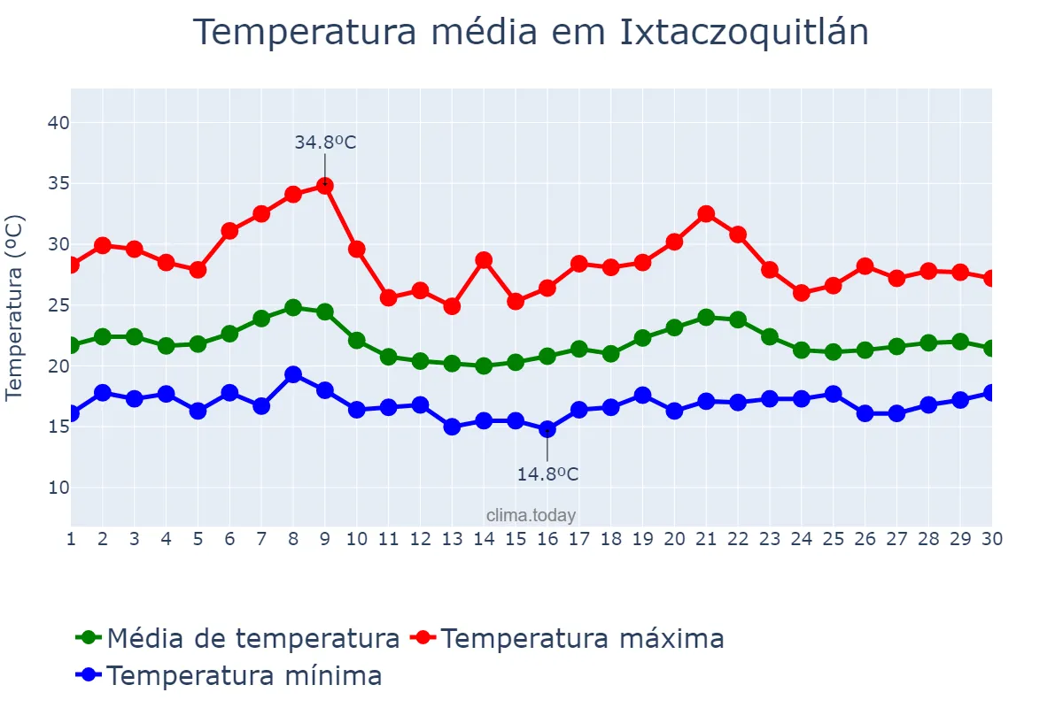 Temperatura em junho em Ixtaczoquitlán, Veracruz, MX