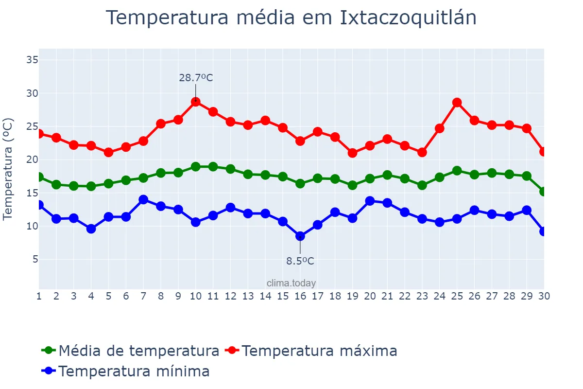 Temperatura em novembro em Ixtaczoquitlán, Veracruz, MX
