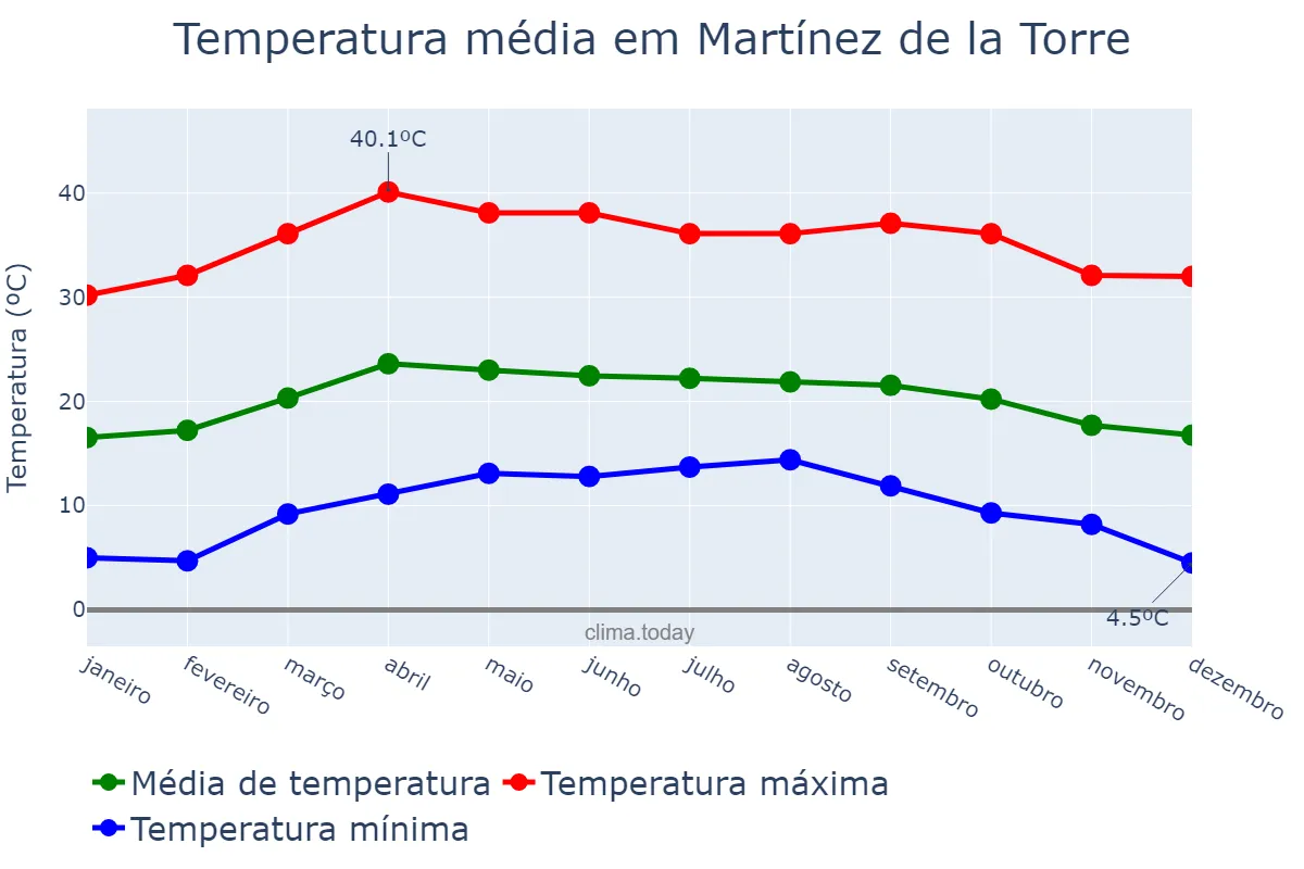 Temperatura anual em Martínez de la Torre, Veracruz, MX