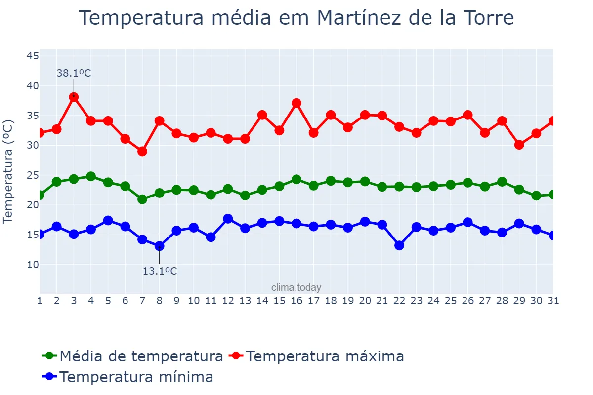 Temperatura em maio em Martínez de la Torre, Veracruz, MX