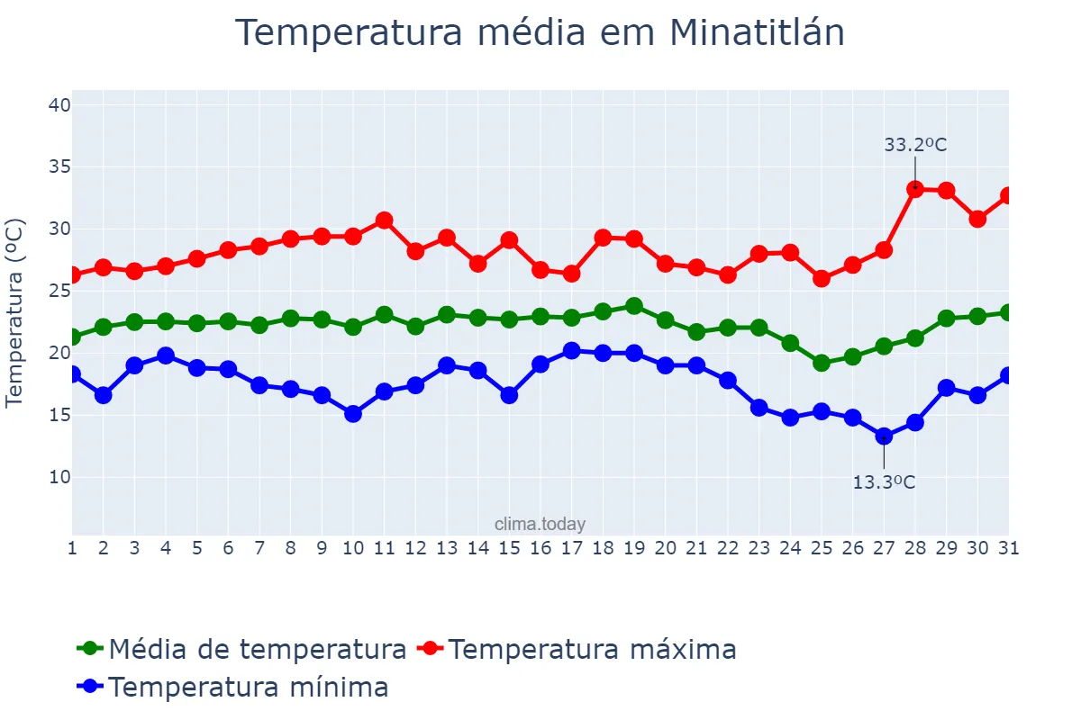 Temperatura em dezembro em Minatitlán, Veracruz, MX