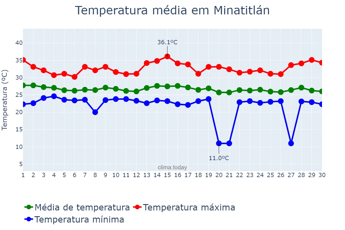 Temperatura em setembro em Minatitlán, Veracruz, MX