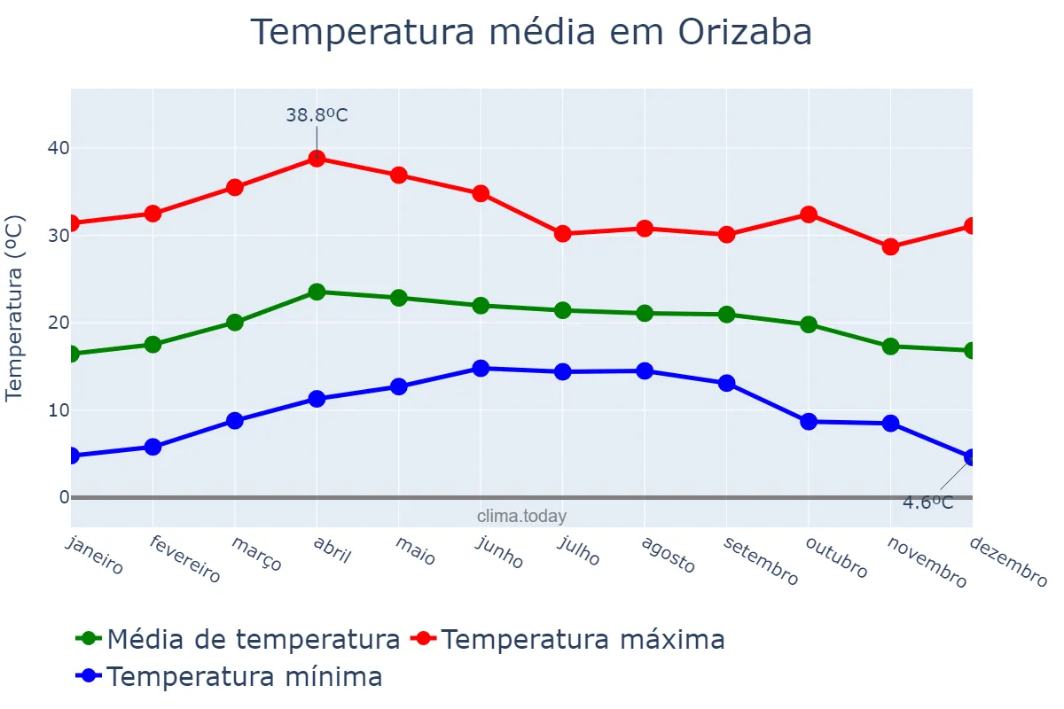 Temperatura anual em Orizaba, Veracruz, MX