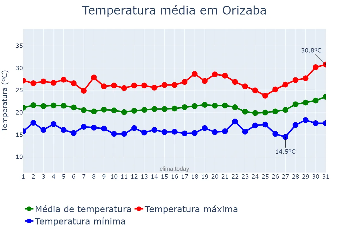 Temperatura em agosto em Orizaba, Veracruz, MX