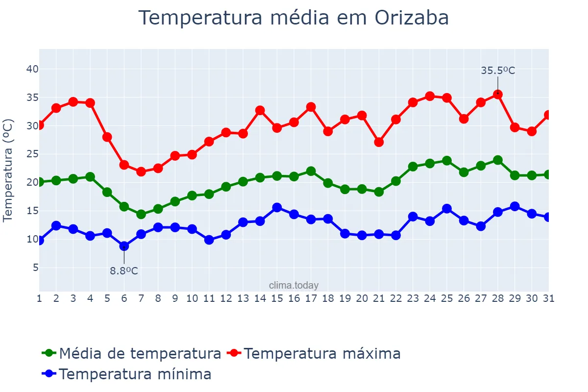 Temperatura em marco em Orizaba, Veracruz, MX