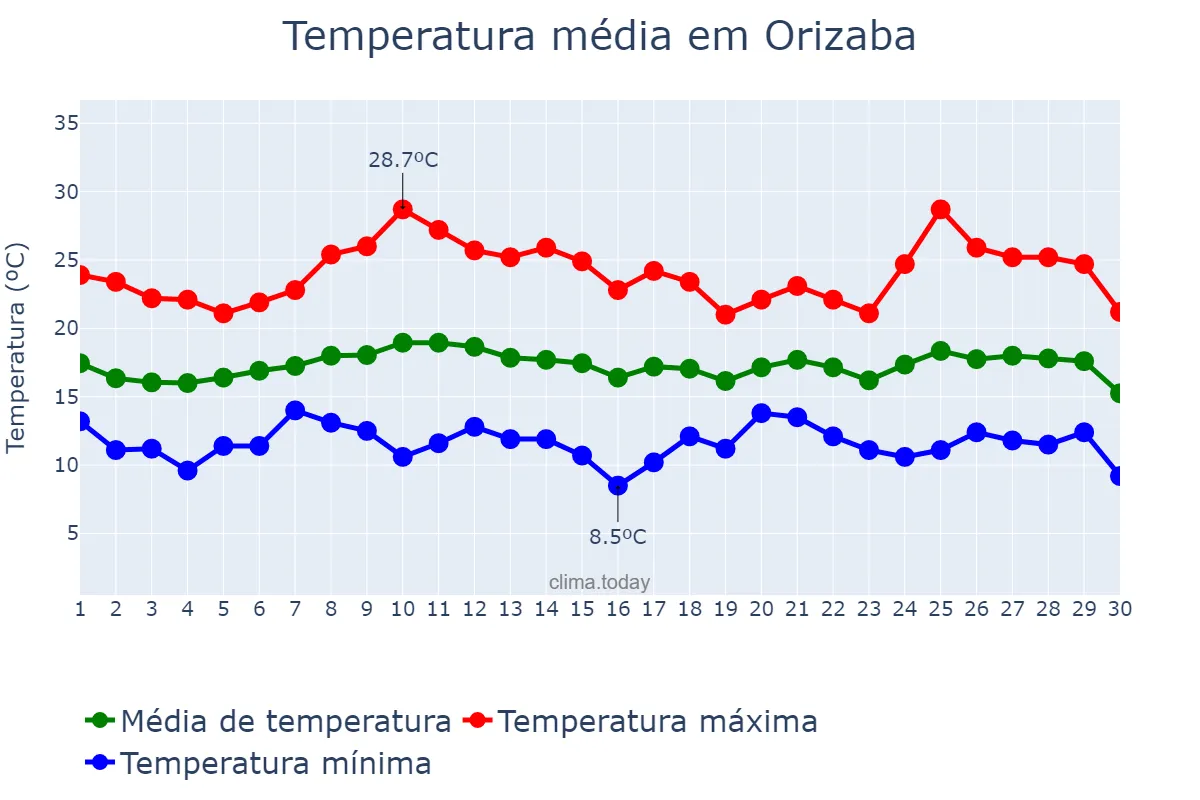 Temperatura em novembro em Orizaba, Veracruz, MX