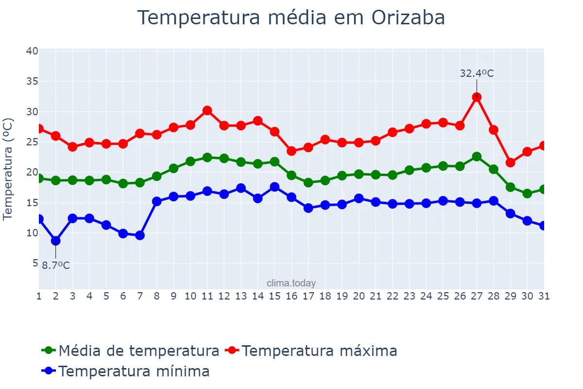 Temperatura em outubro em Orizaba, Veracruz, MX
