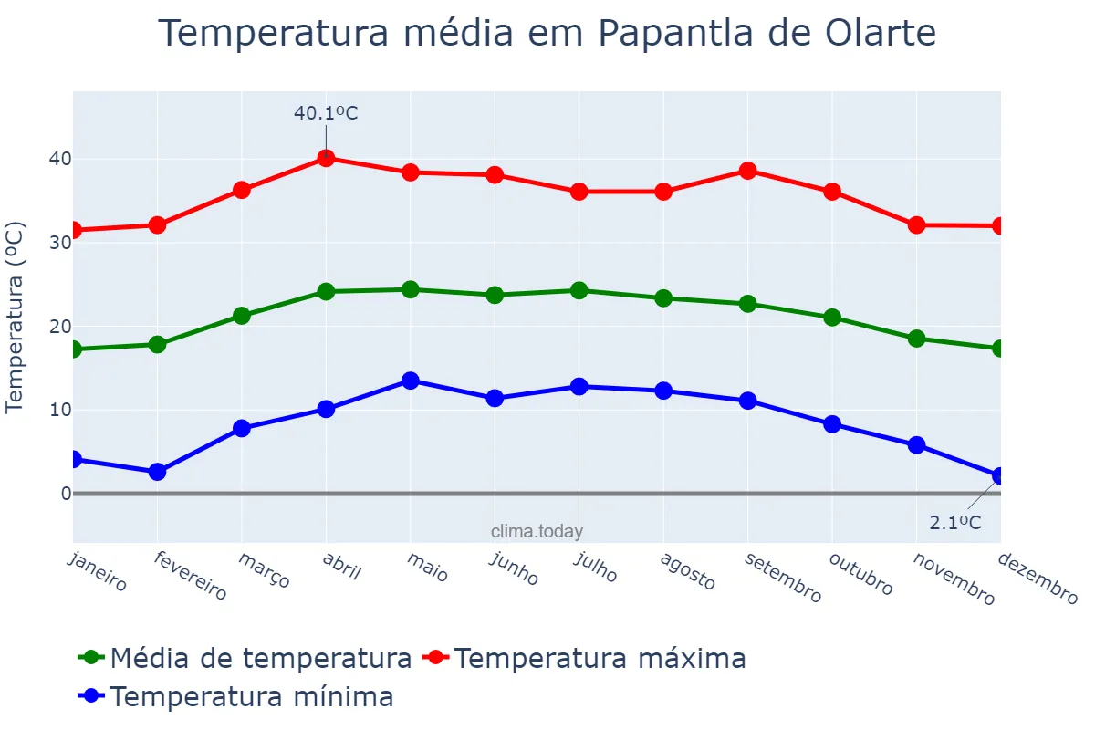 Temperatura anual em Papantla de Olarte, Veracruz, MX