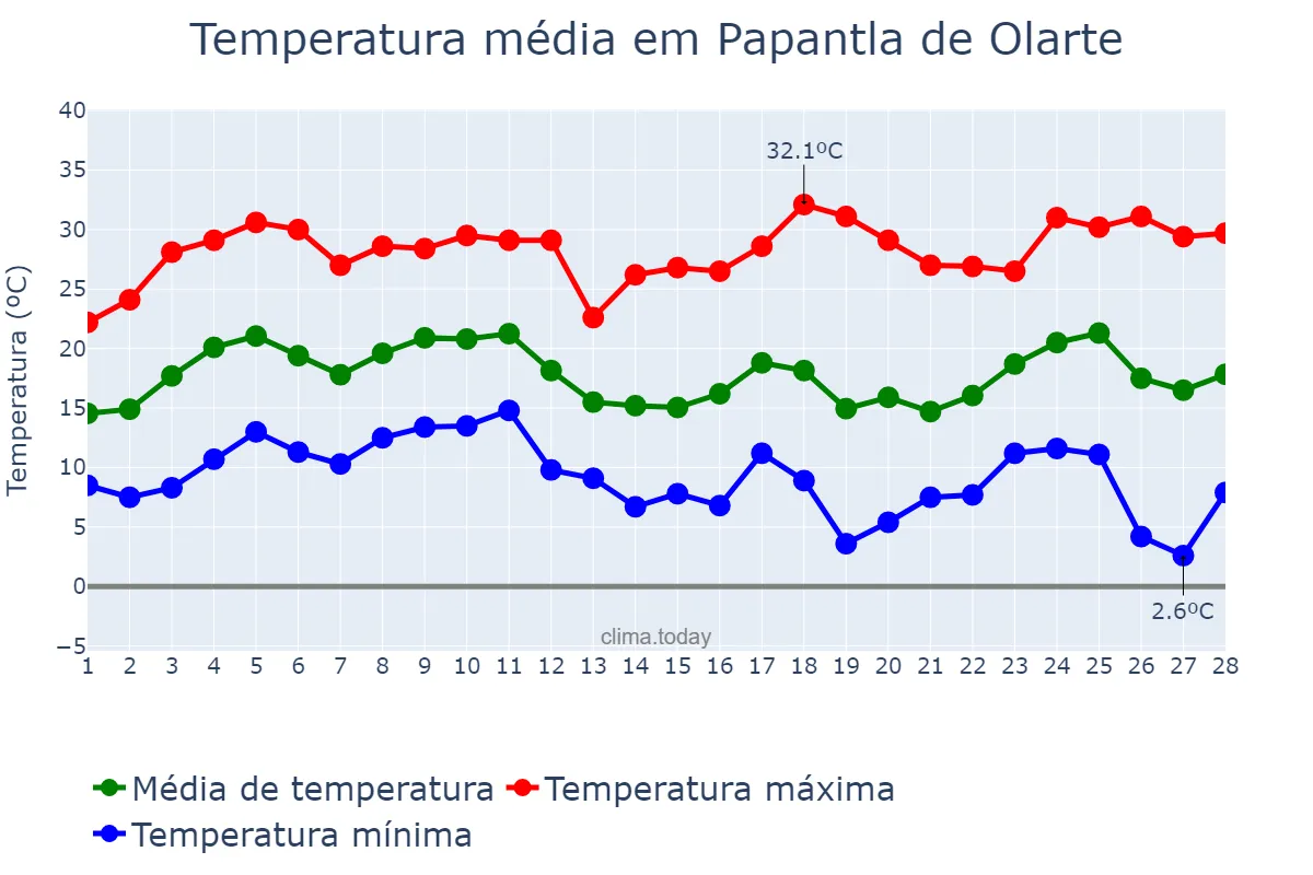 Temperatura em fevereiro em Papantla de Olarte, Veracruz, MX