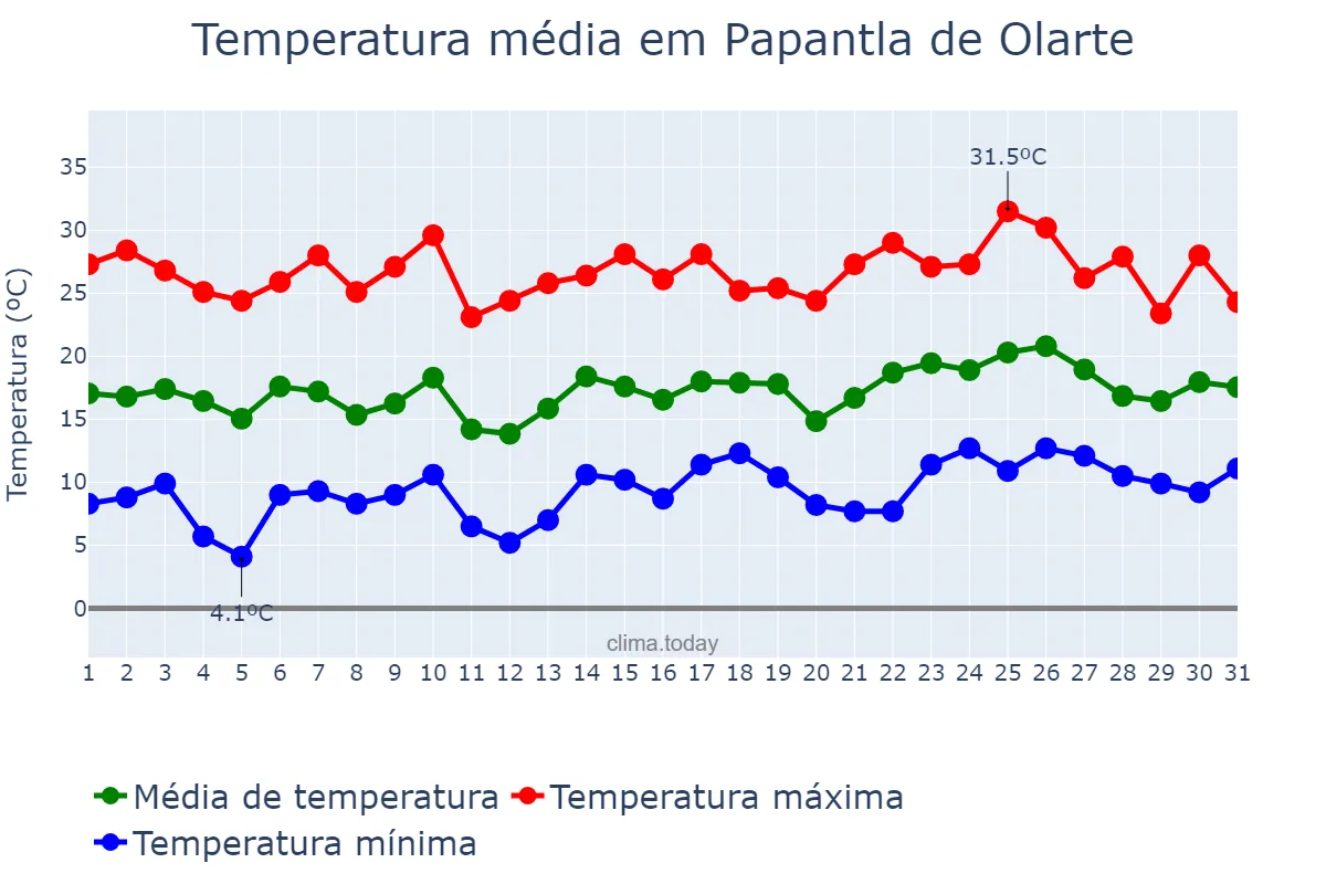 Temperatura em janeiro em Papantla de Olarte, Veracruz, MX