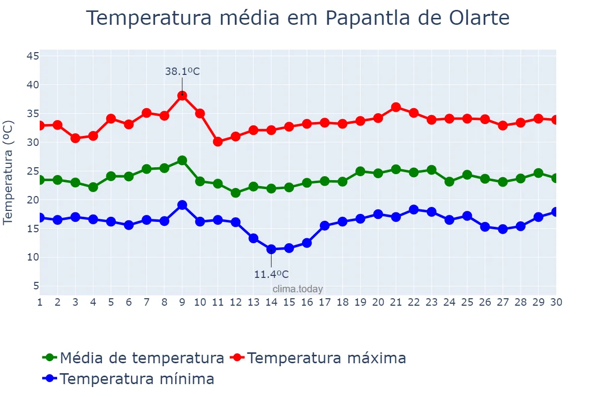 Temperatura em junho em Papantla de Olarte, Veracruz, MX