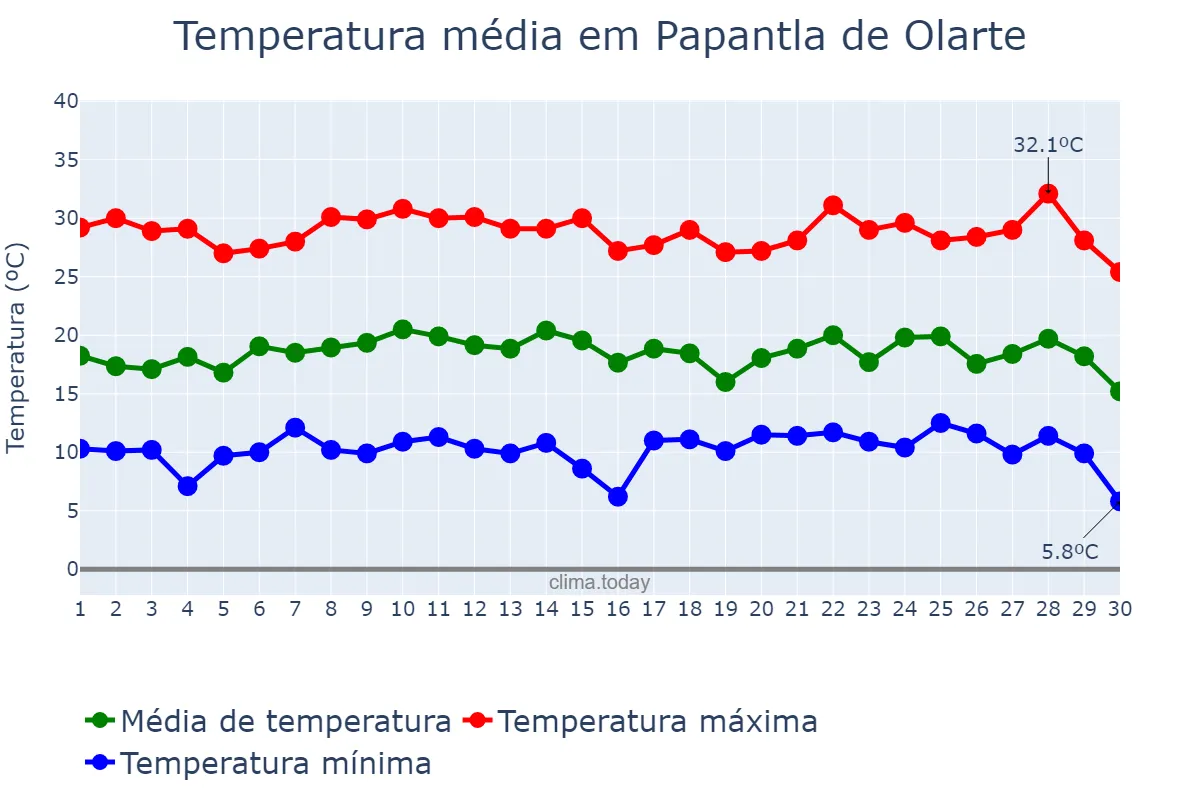 Temperatura em novembro em Papantla de Olarte, Veracruz, MX