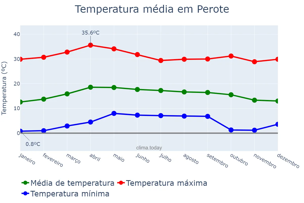 Temperatura anual em Perote, Veracruz, MX