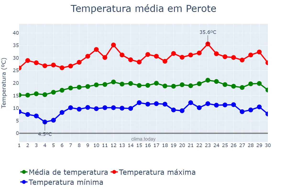 Temperatura em abril em Perote, Veracruz, MX