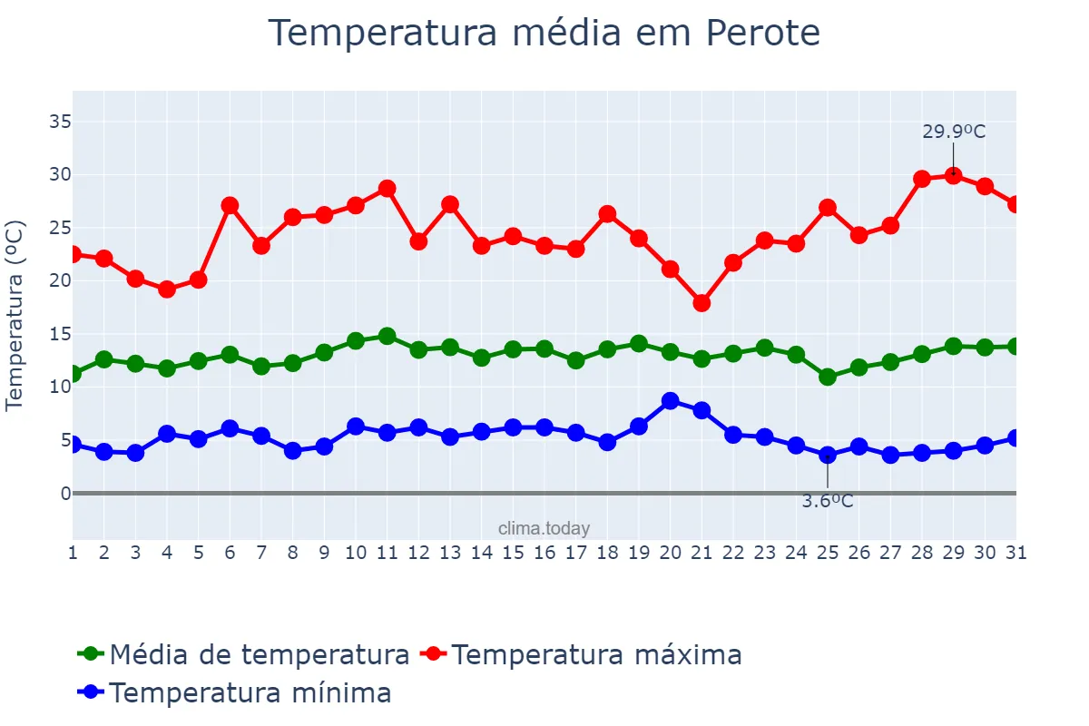 Temperatura em dezembro em Perote, Veracruz, MX