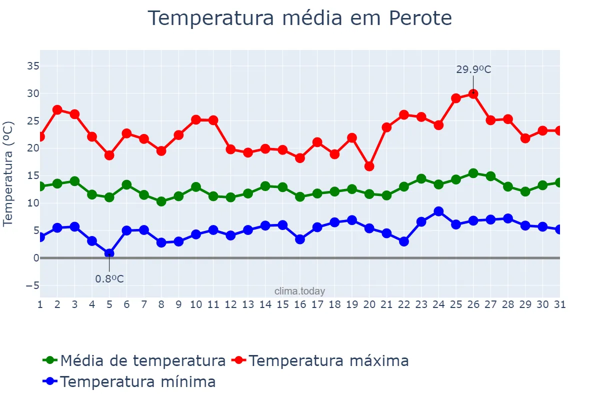 Temperatura em janeiro em Perote, Veracruz, MX