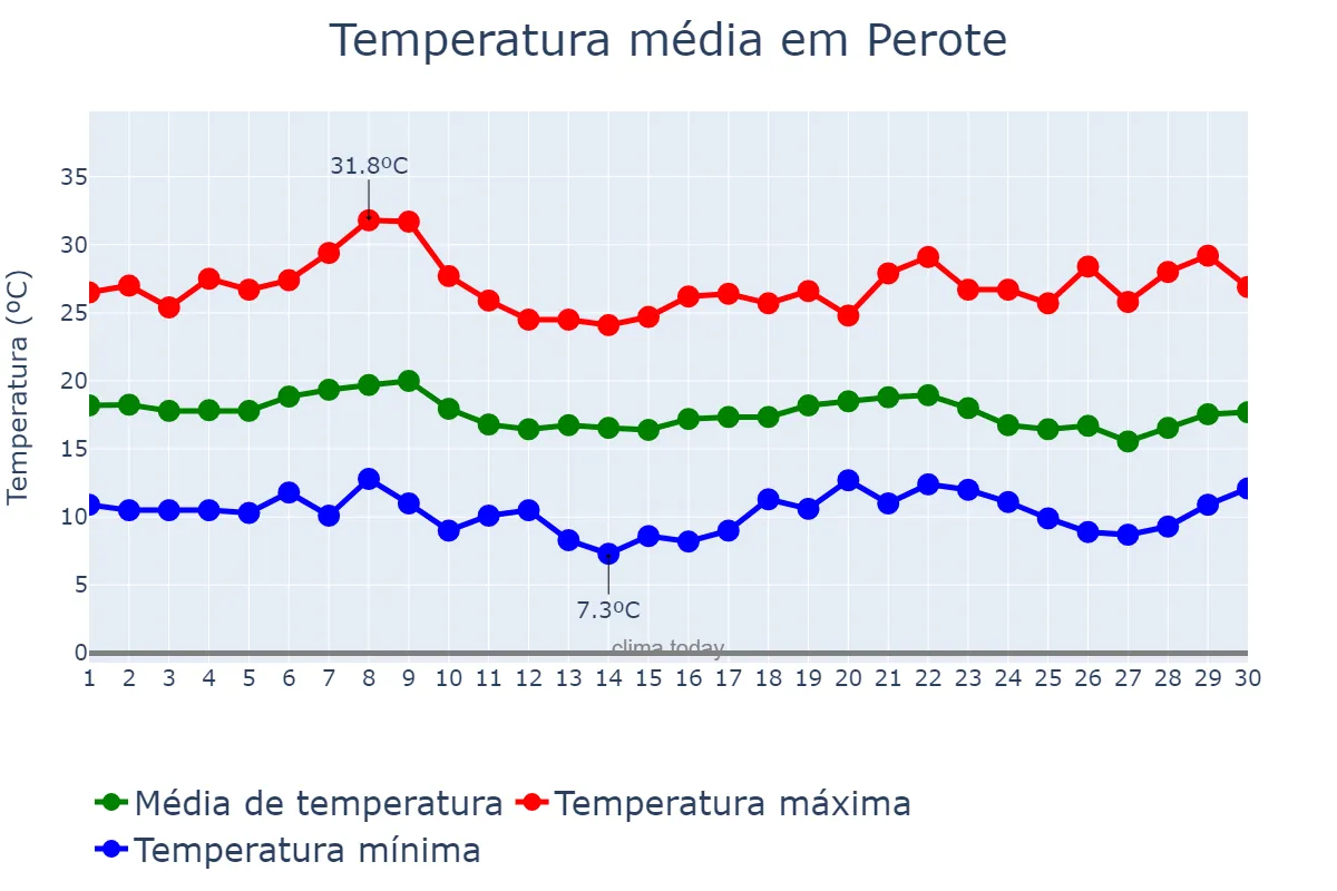 Temperatura em junho em Perote, Veracruz, MX