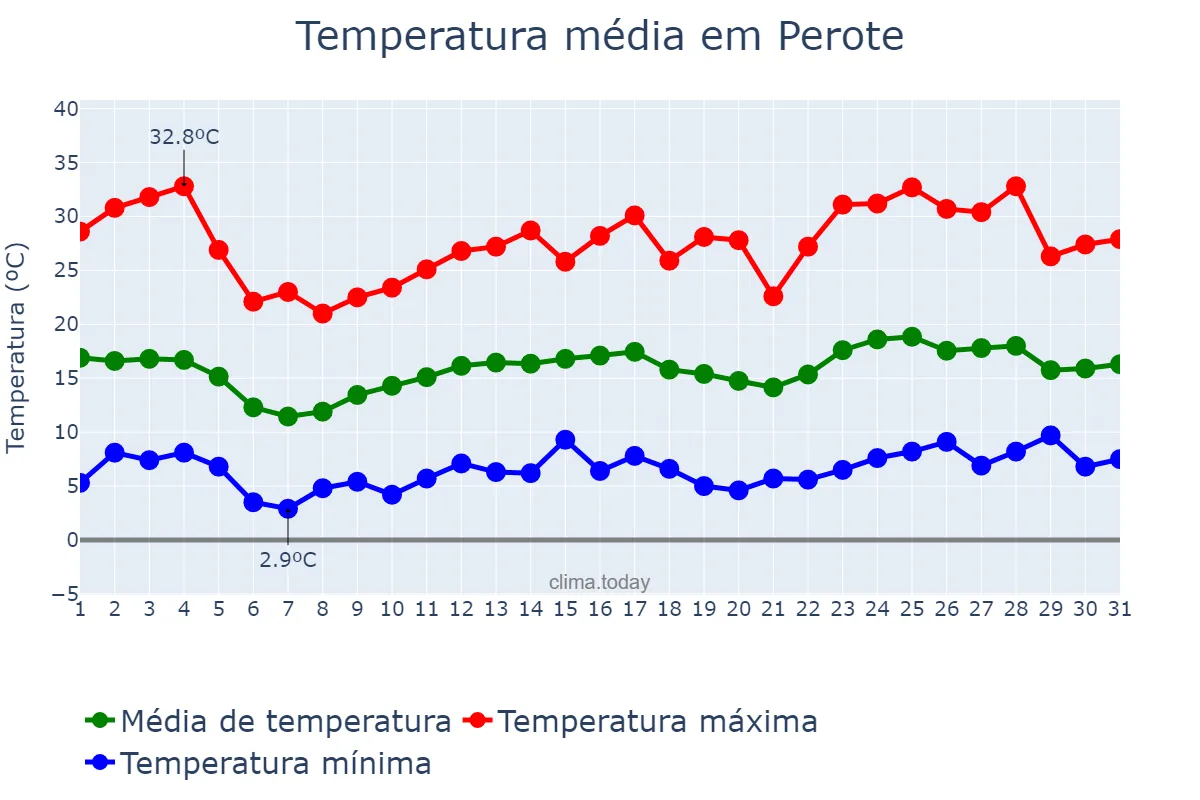 Temperatura em marco em Perote, Veracruz, MX