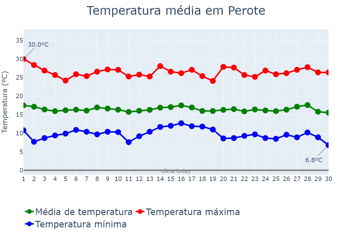 Temperatura em setembro em Perote, Veracruz, MX