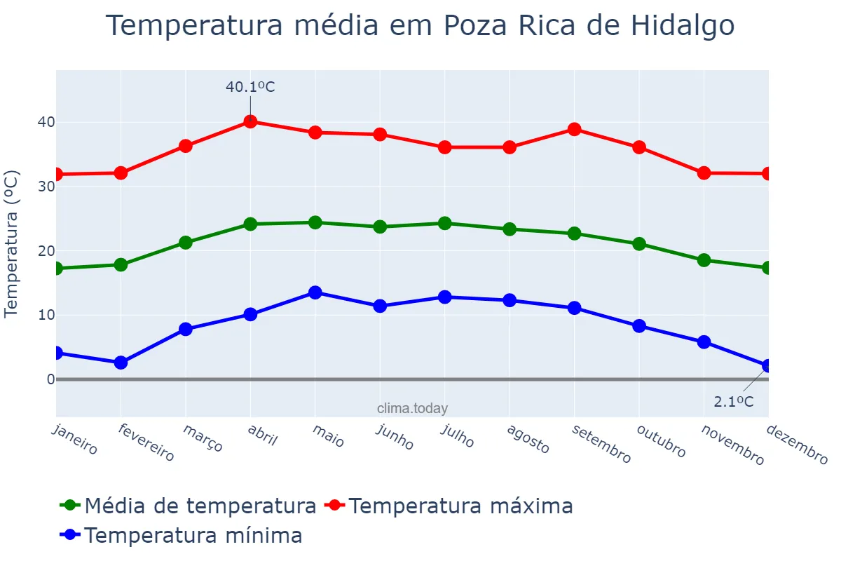 Temperatura anual em Poza Rica de Hidalgo, Veracruz, MX