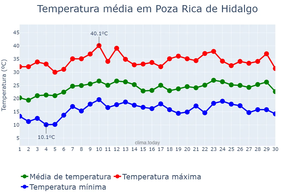 Temperatura em abril em Poza Rica de Hidalgo, Veracruz, MX