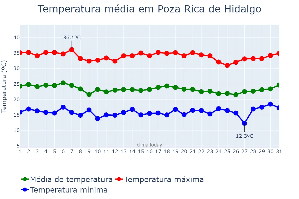 Temperatura em agosto em Poza Rica de Hidalgo, Veracruz, MX