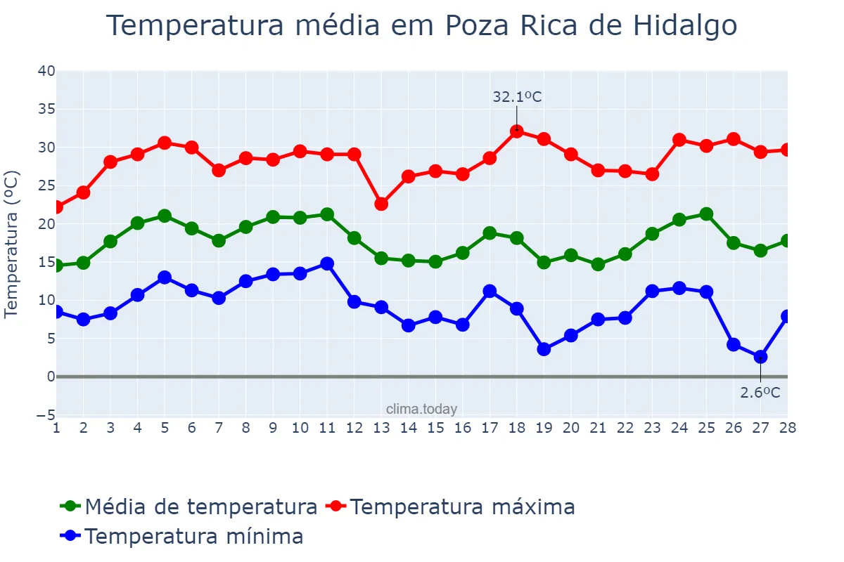 Temperatura em fevereiro em Poza Rica de Hidalgo, Veracruz, MX
