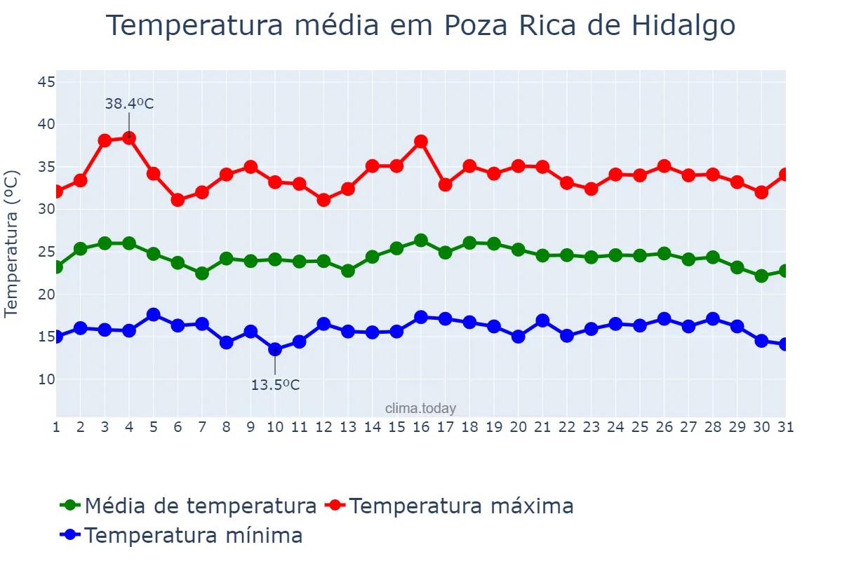 Temperatura em maio em Poza Rica de Hidalgo, Veracruz, MX
