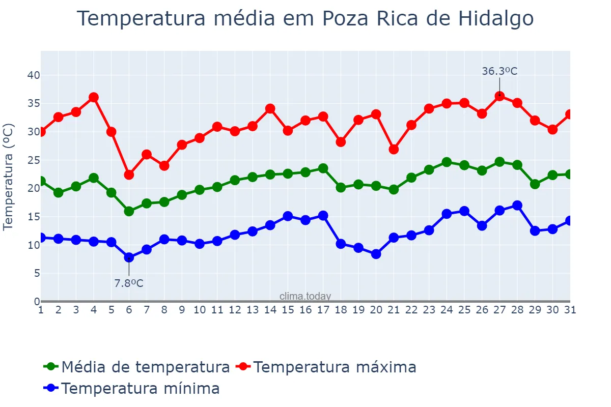 Temperatura em marco em Poza Rica de Hidalgo, Veracruz, MX