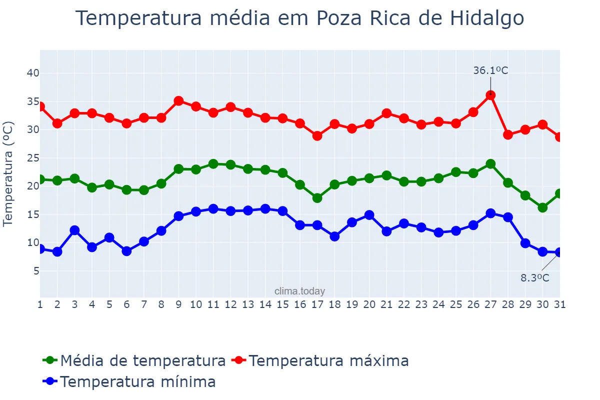 Temperatura em outubro em Poza Rica de Hidalgo, Veracruz, MX