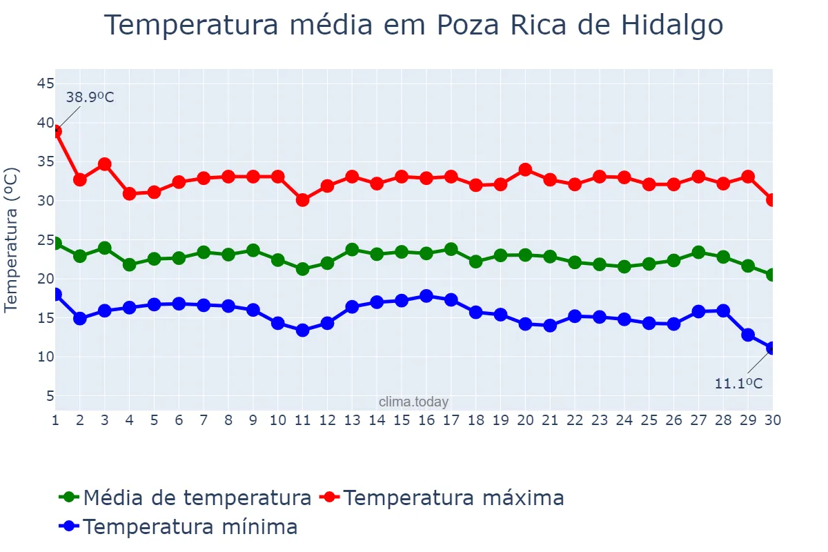 Temperatura em setembro em Poza Rica de Hidalgo, Veracruz, MX