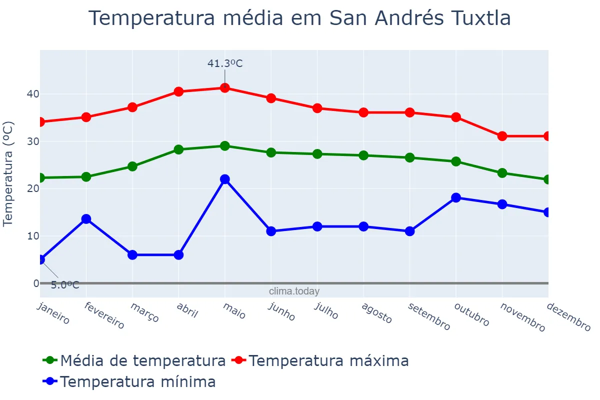Temperatura anual em San Andrés Tuxtla, Veracruz, MX