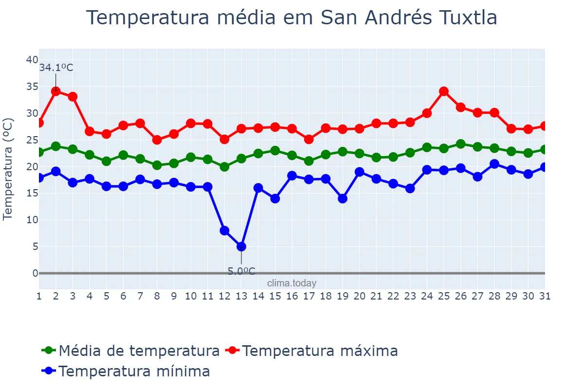 Temperatura em janeiro em San Andrés Tuxtla, Veracruz, MX