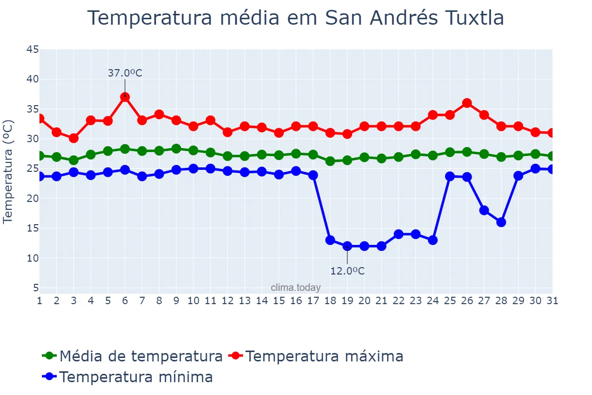 Temperatura em julho em San Andrés Tuxtla, Veracruz, MX