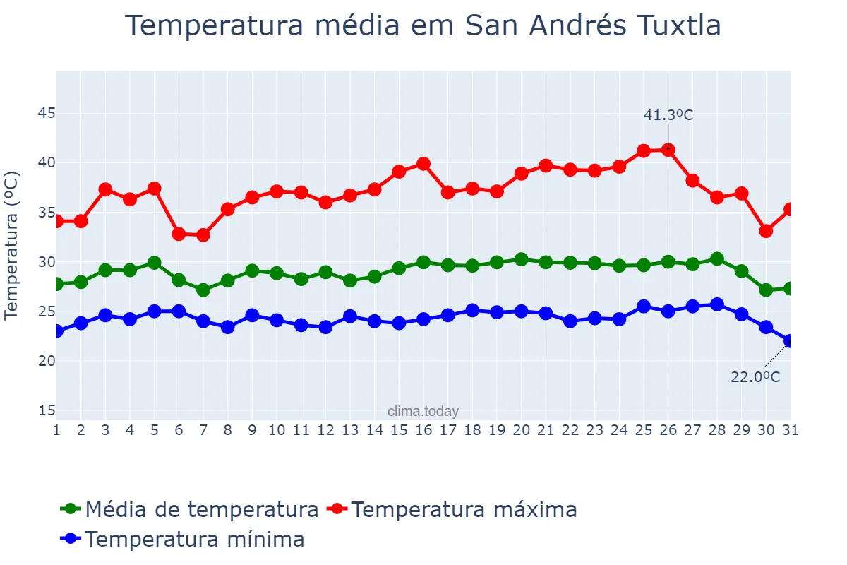 Temperatura em maio em San Andrés Tuxtla, Veracruz, MX