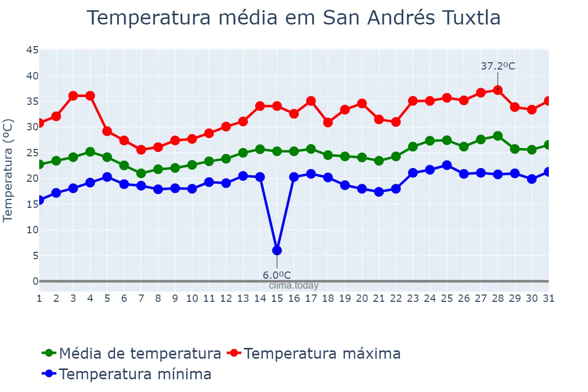 Temperatura em marco em San Andrés Tuxtla, Veracruz, MX