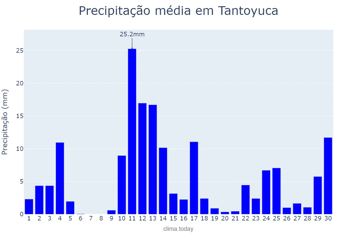 Precipitação em junho em Tantoyuca, Veracruz, MX