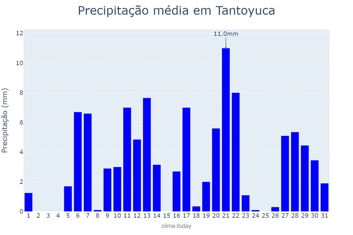 Precipitação em maio em Tantoyuca, Veracruz, MX