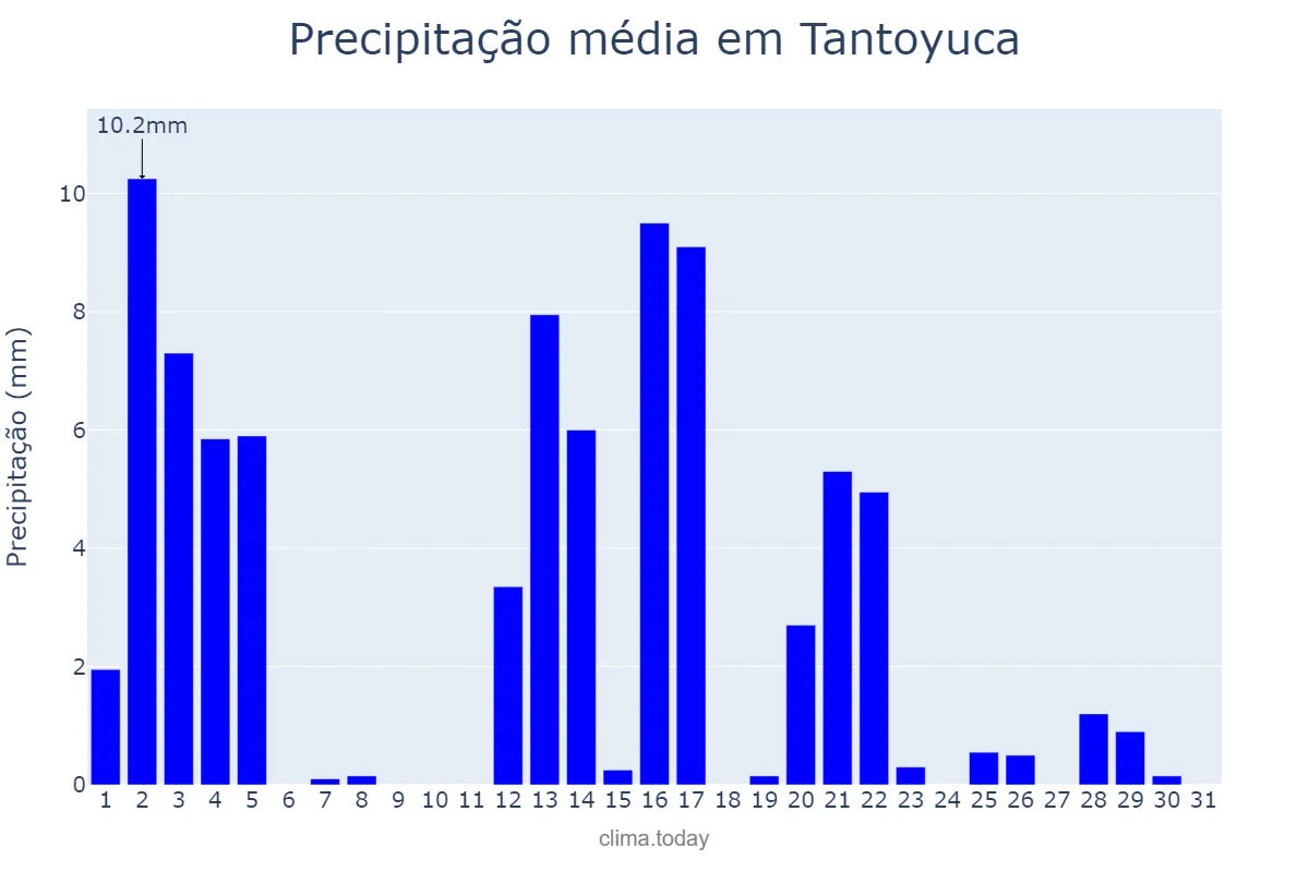 Precipitação em outubro em Tantoyuca, Veracruz, MX