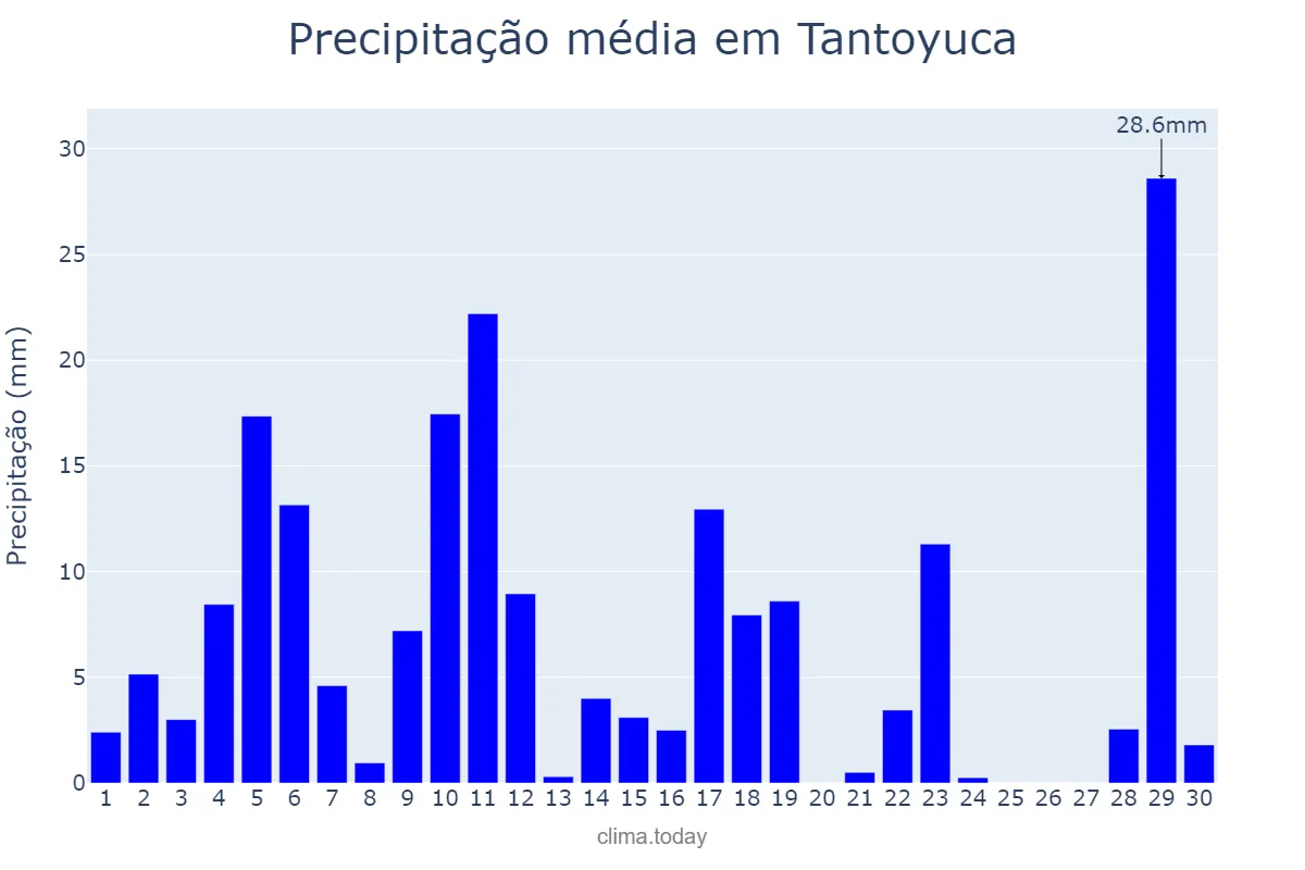 Precipitação em setembro em Tantoyuca, Veracruz, MX
