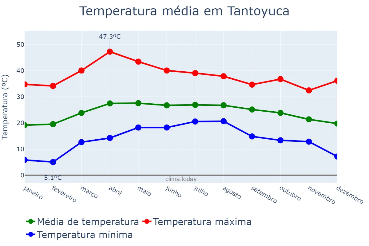 Temperatura anual em Tantoyuca, Veracruz, MX
