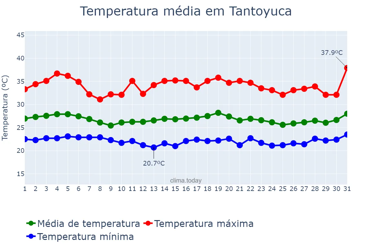 Temperatura em agosto em Tantoyuca, Veracruz, MX