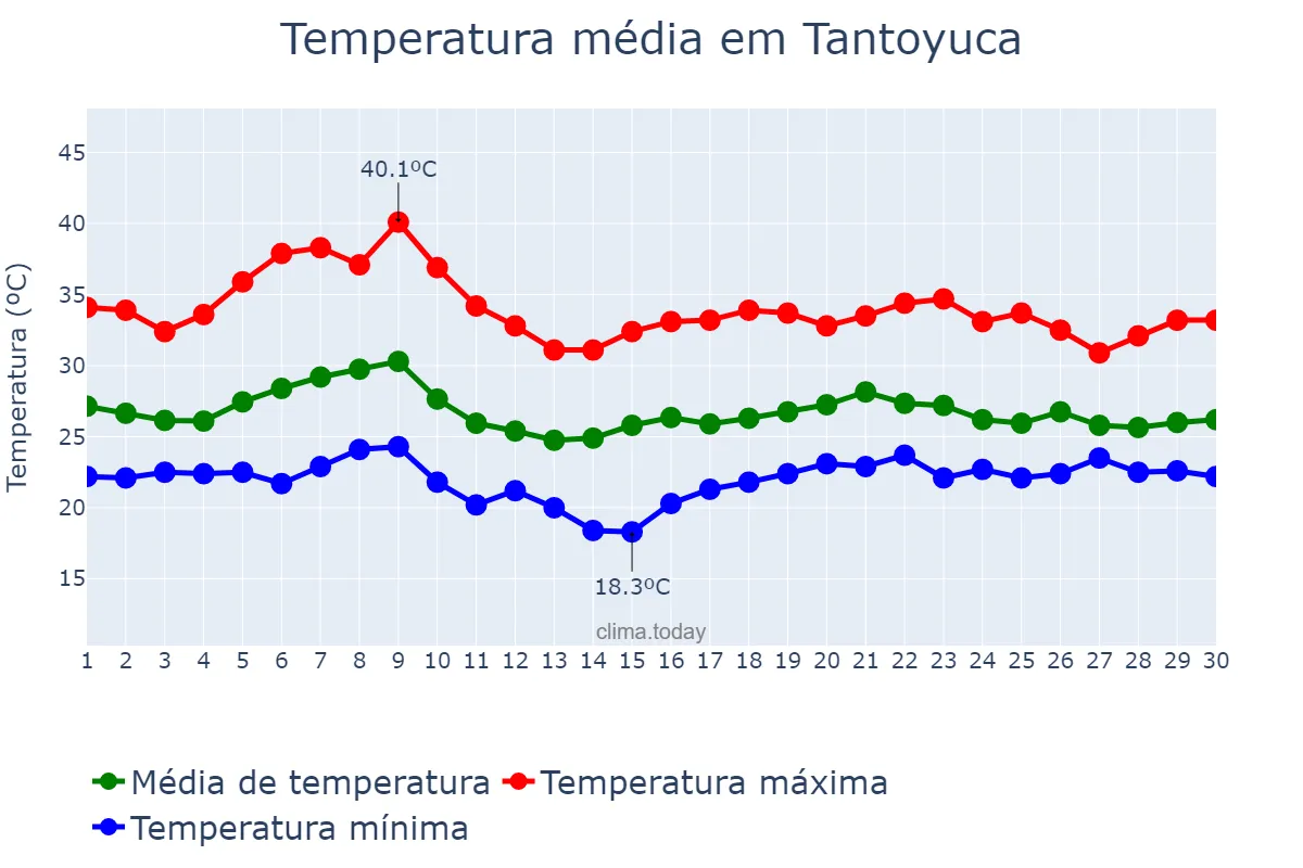Temperatura em junho em Tantoyuca, Veracruz, MX