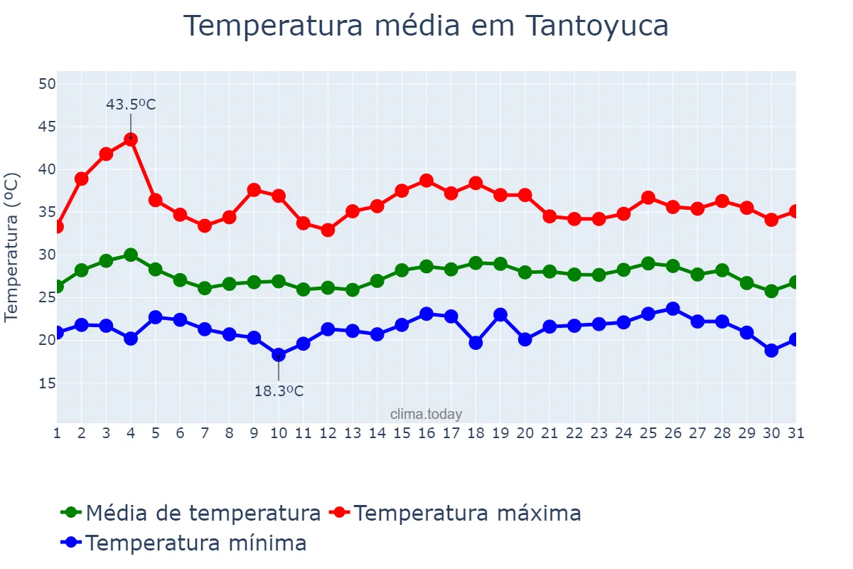 Temperatura em maio em Tantoyuca, Veracruz, MX