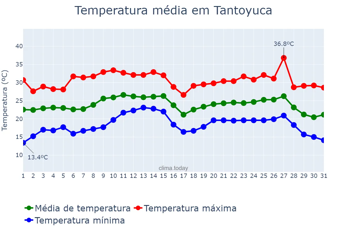 Temperatura em outubro em Tantoyuca, Veracruz, MX