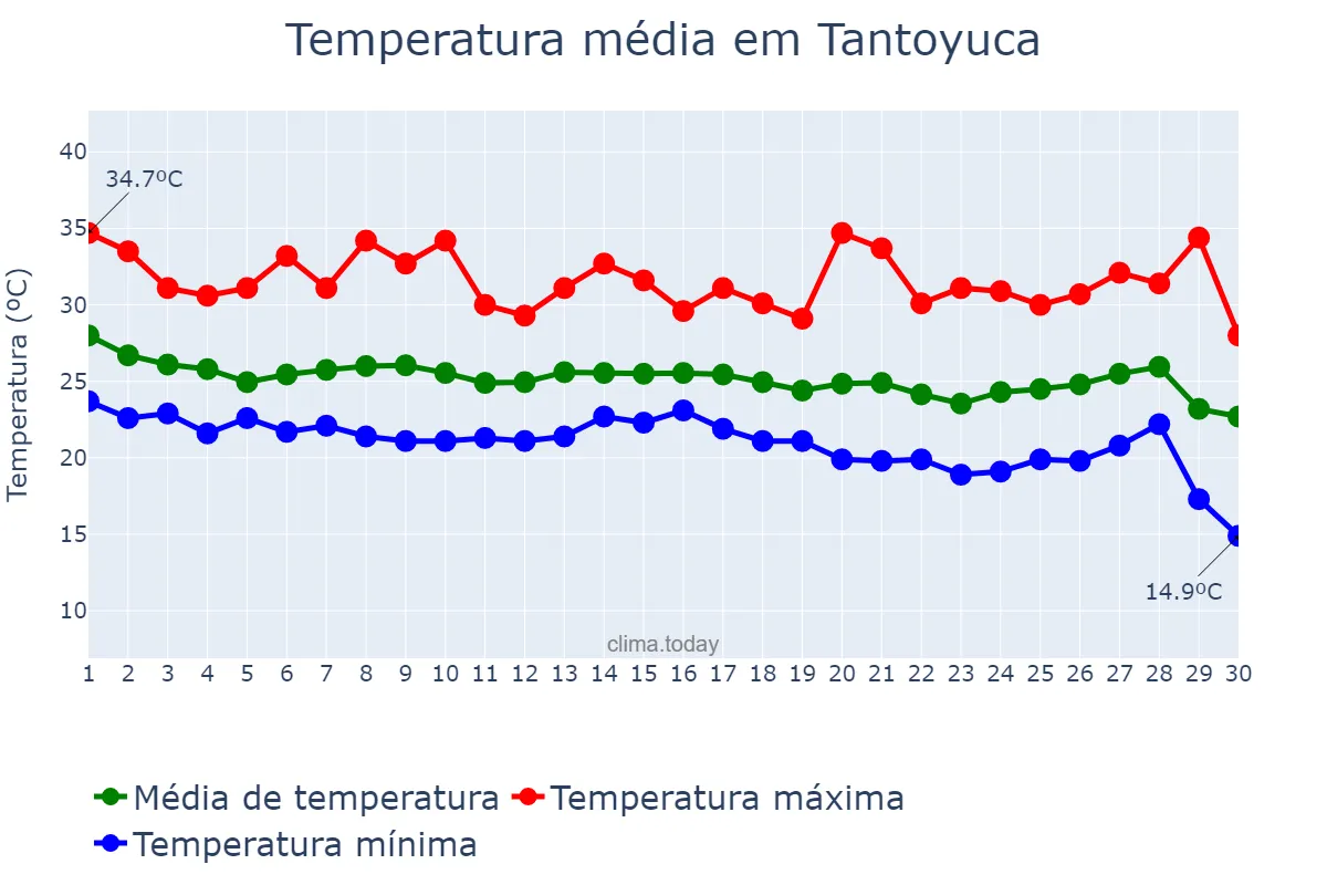 Temperatura em setembro em Tantoyuca, Veracruz, MX