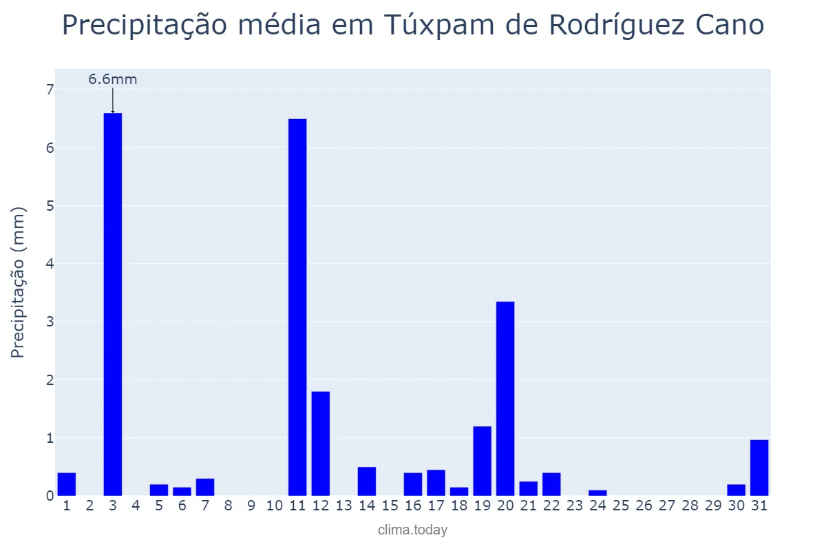 Precipitação em dezembro em Túxpam de Rodríguez Cano, Veracruz, MX